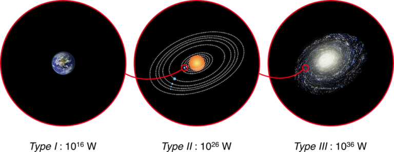The Kardashev Scale